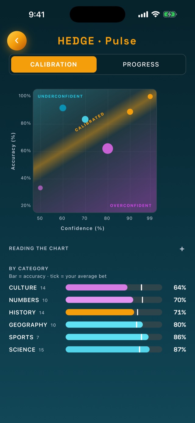 The Pulse calibration chart: accuracy versus confidence, with a per-category breakdown below